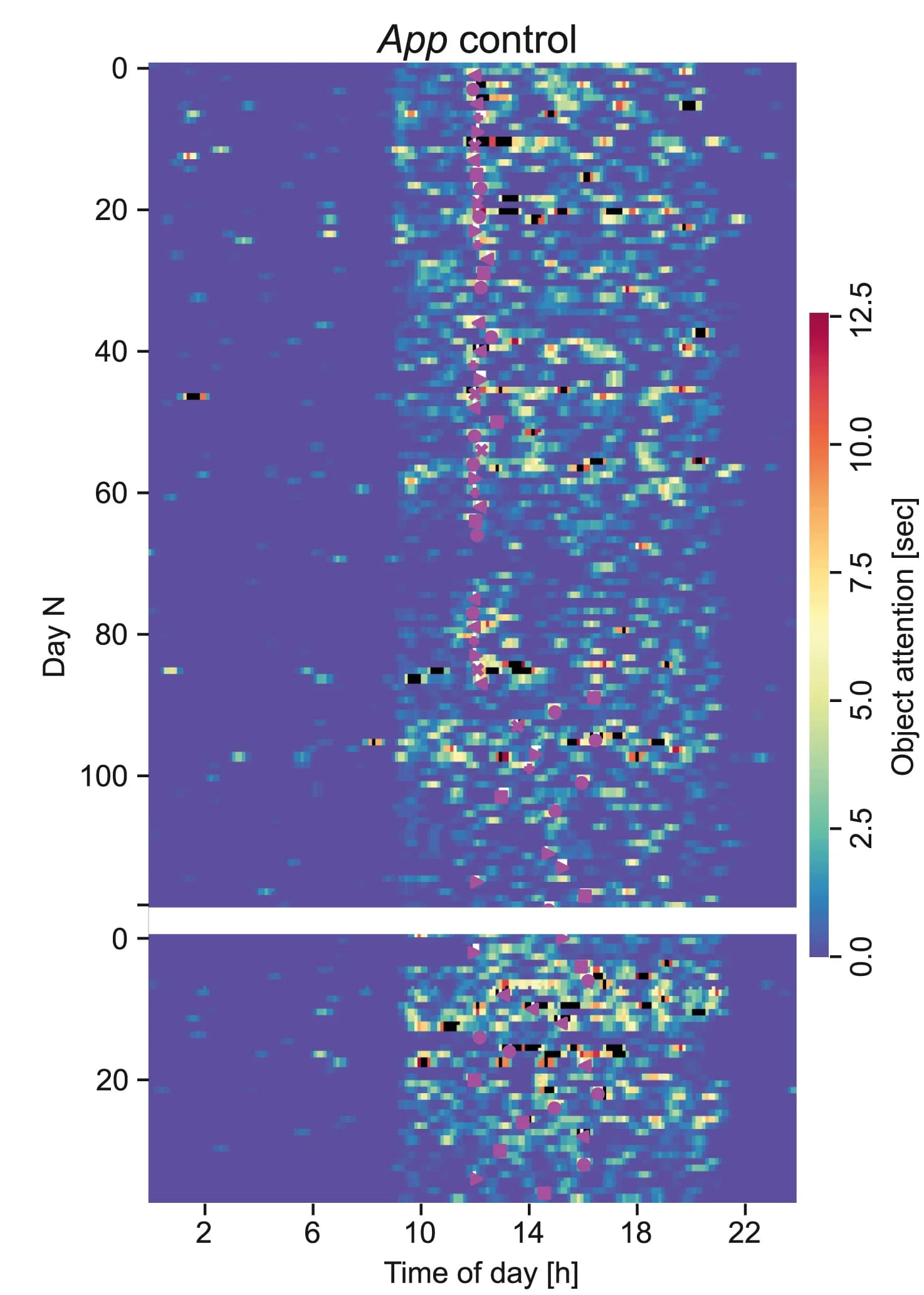 Open access visualization of Heatmap, Ethogram, Side Panels, AppNL-G-F Mouse, Control Mouse