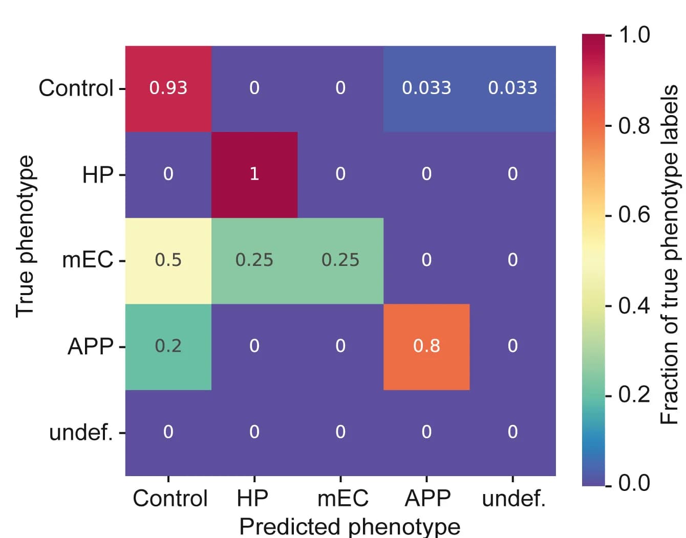 Open access visualization of Heatmap, Confusion Matrix, Animal Identities, Smart-Kage, Animal Classification