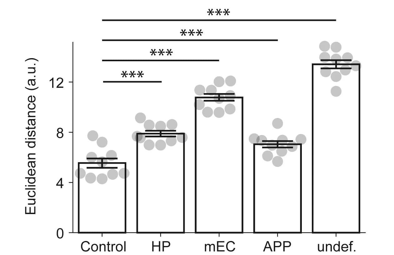 Open access visualization of Bar Plot, Error Bars, Scatter Plot, Euclidean Distance, Control Mice