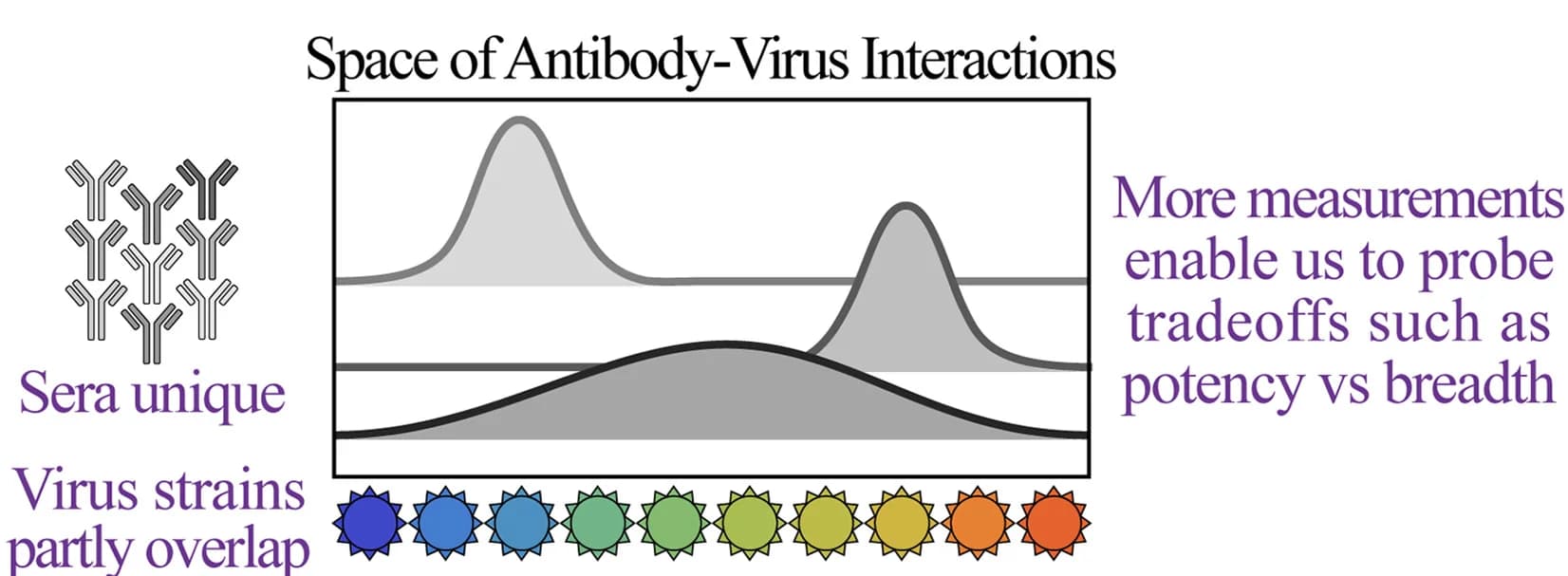 Open access visualization of Line Plot, Density Plot, Serum, Virus panels, Antibody response