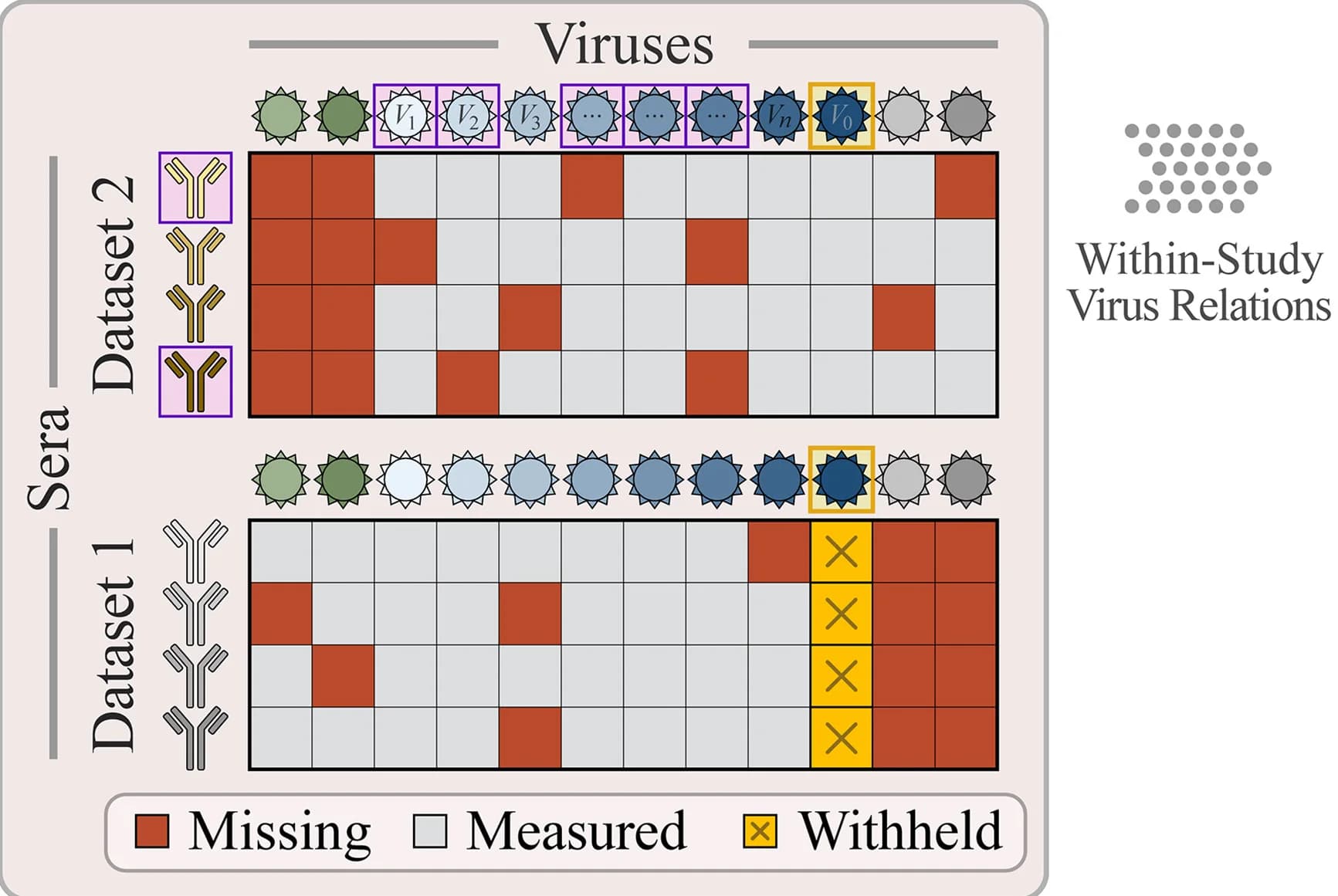 Open access visualization of Heatmap, Antibody Responses, Viruses, Missing Values, Random Forest Model