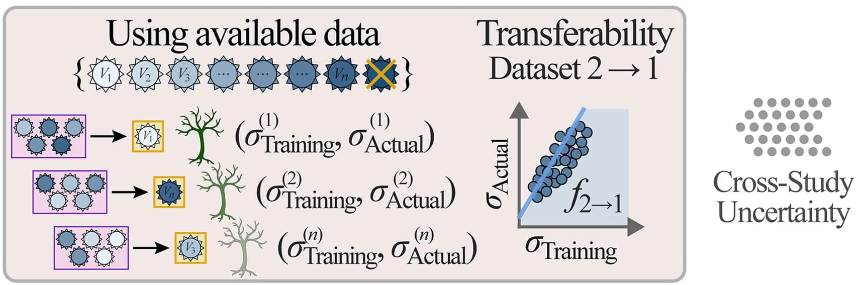 Open access visualization of Scatter Plot, Workflow, Illustration, Prediction Error, Transferability