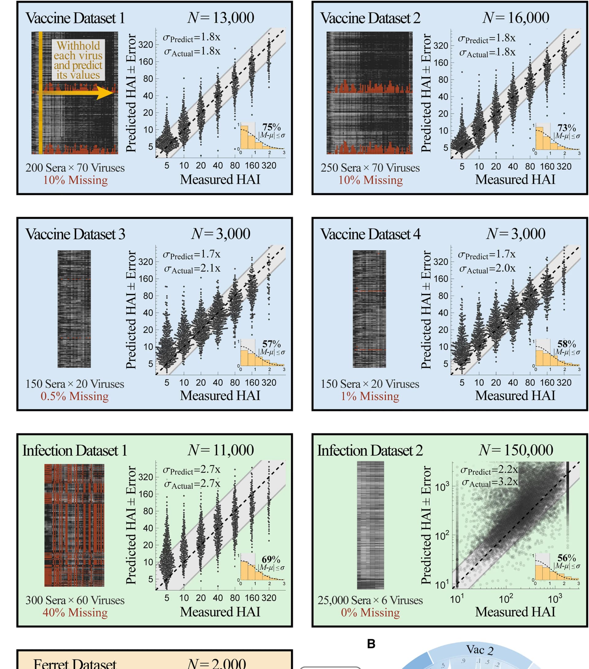 Open access visualization of Scatter Plot, Heatmap, Histogram, Influenza, Datasets