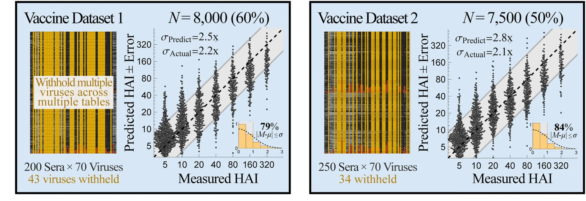 Open access visualization of Scatter Plot, Heatmap, Histogram, Viruses, Datasets