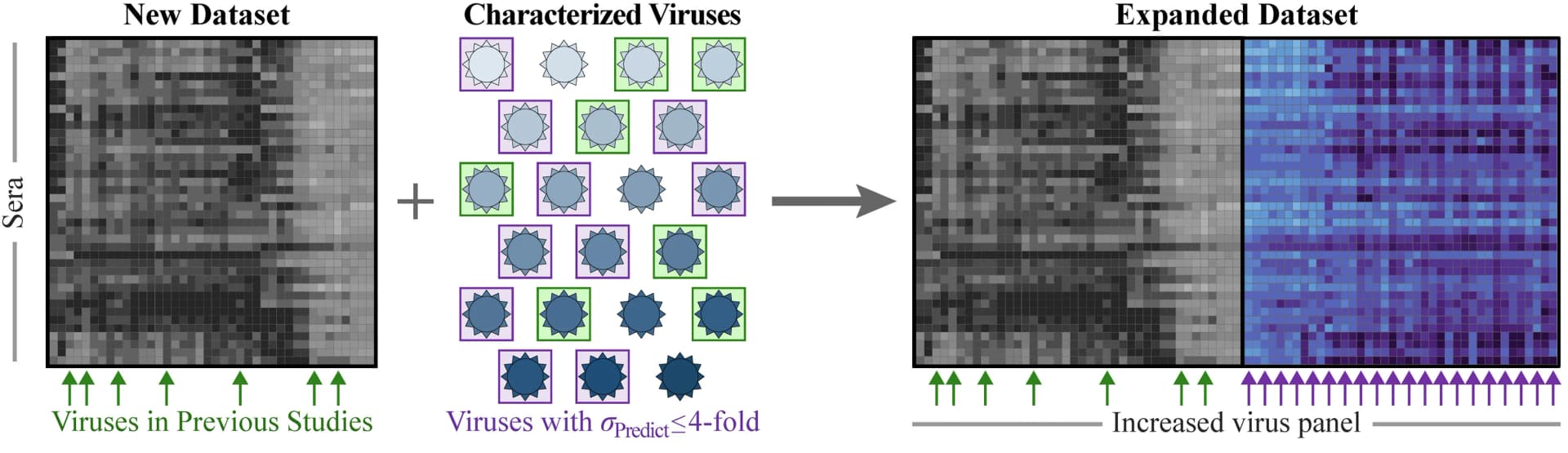 Open access visualization of Heatmap, Viruses, Dataset, Error