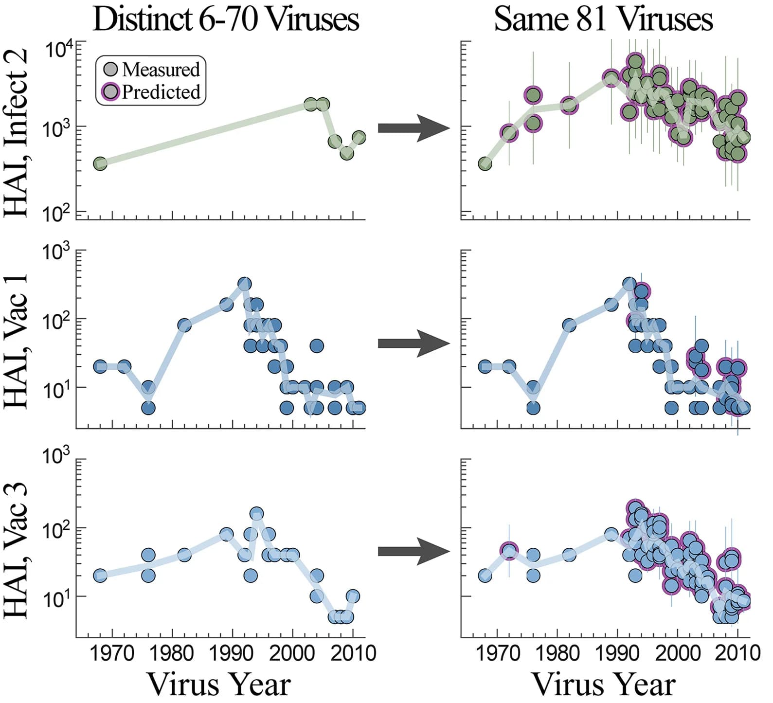 Open access visualization of Line Plot, Scatter Plot, Error Bars, HAI Titers, Sera