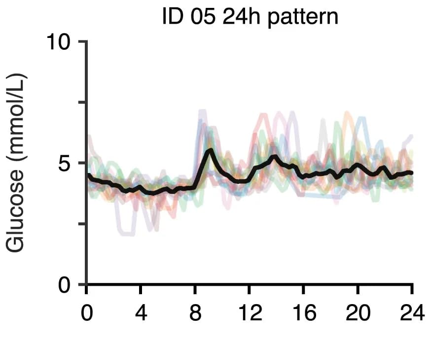 Open access visualization of Line Plot, Continuous Glucose Monitoring, CGM, Glucose Levels, Participants