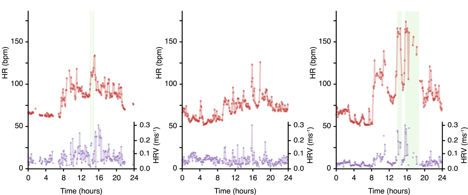 Open access visualization of Line Plot, Scatter Plot, Heart Rate, HR, Heart Rate Variability