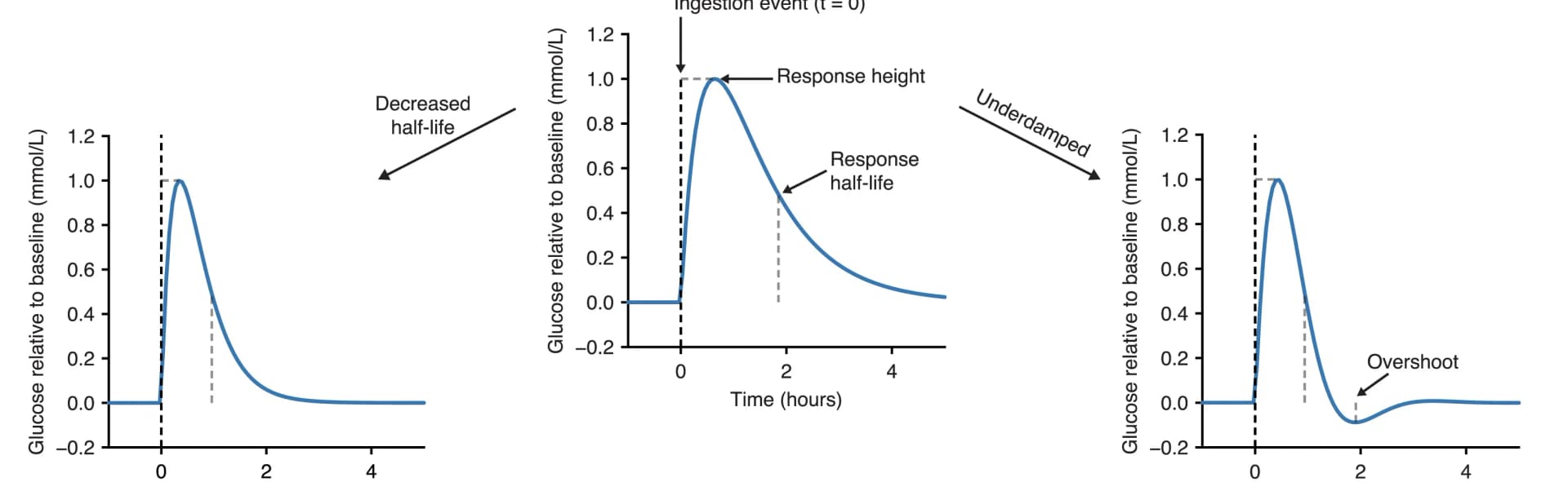 Open access visualization of Line Plot, Meal, Drink, Glucose, Baseline