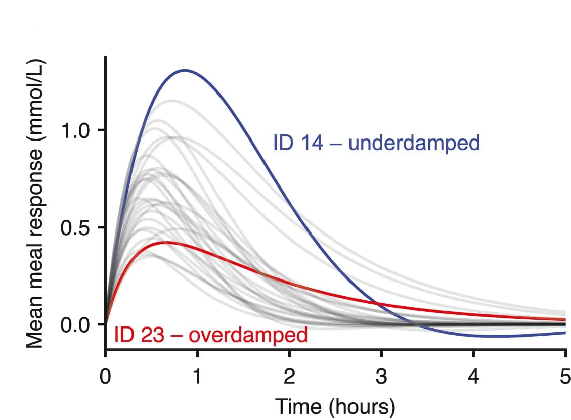Open access visualization of Line Plot, Meal Response, Profiles, Posterior Mean, Parameter Values