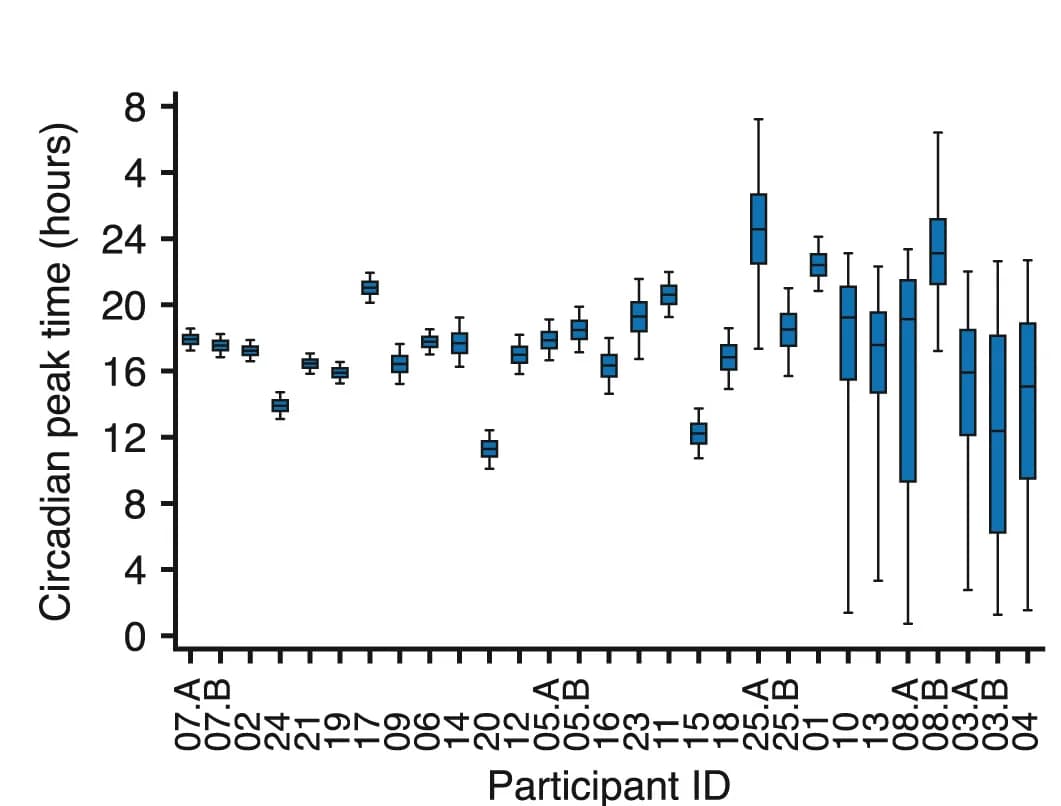 Open access visualization of Box Plot, Circadian Rhythm, Glucose, Peak Time