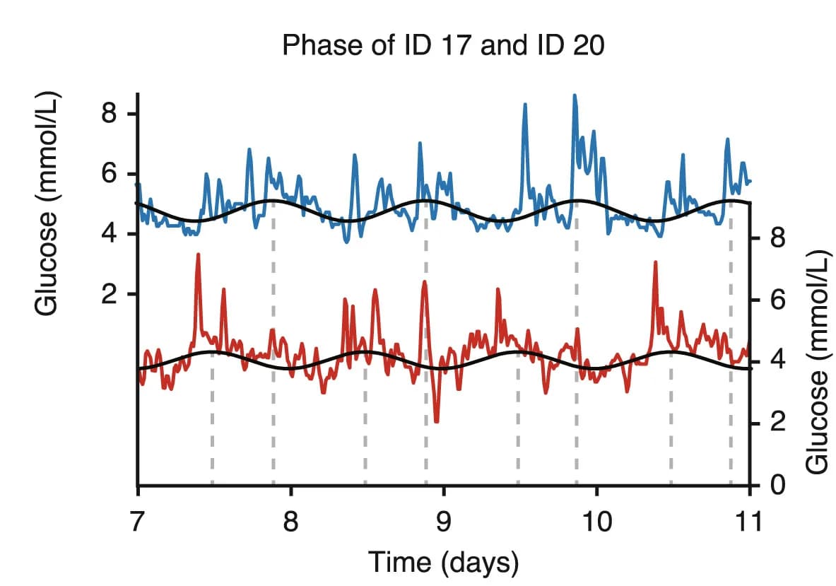 Open access visualization of Line Plot, Participants, Phase Difference, Glucose Rhythm, Peak Phase