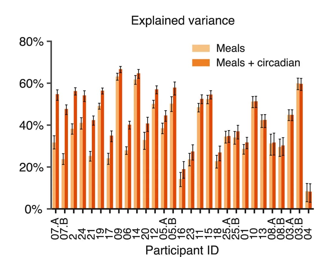 Open access visualization of Clustered, Error Bars, Explained Variance, Glucose Levels, Meal Component