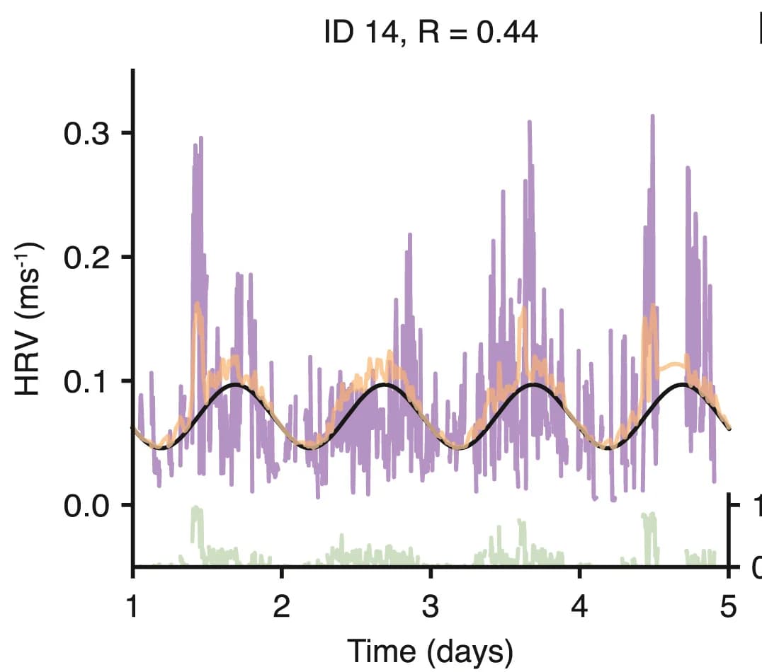 Open access visualization of Line Plot, Error Bars, Density Plot, HRV Data, Model Prediction