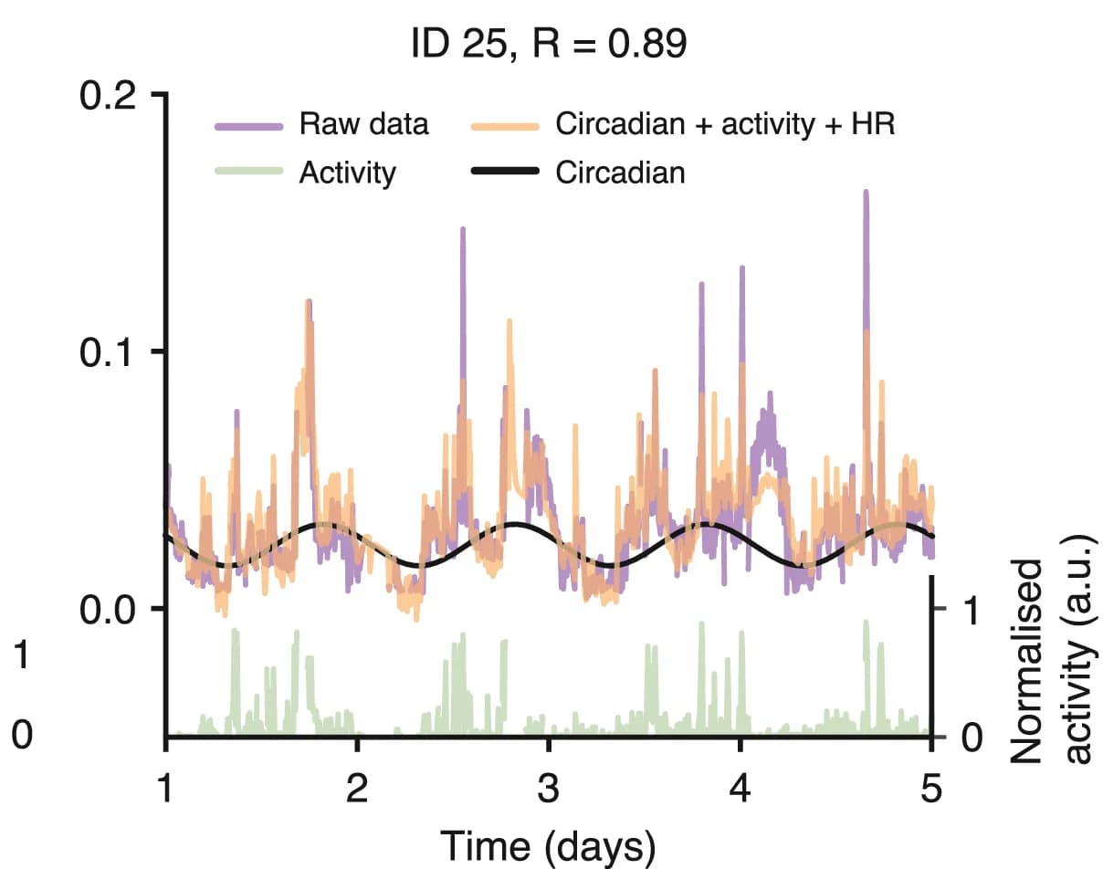 Open access visualization of Line Plot, Line Step, HRV Data, Model Prediction, Circadian Rhythm