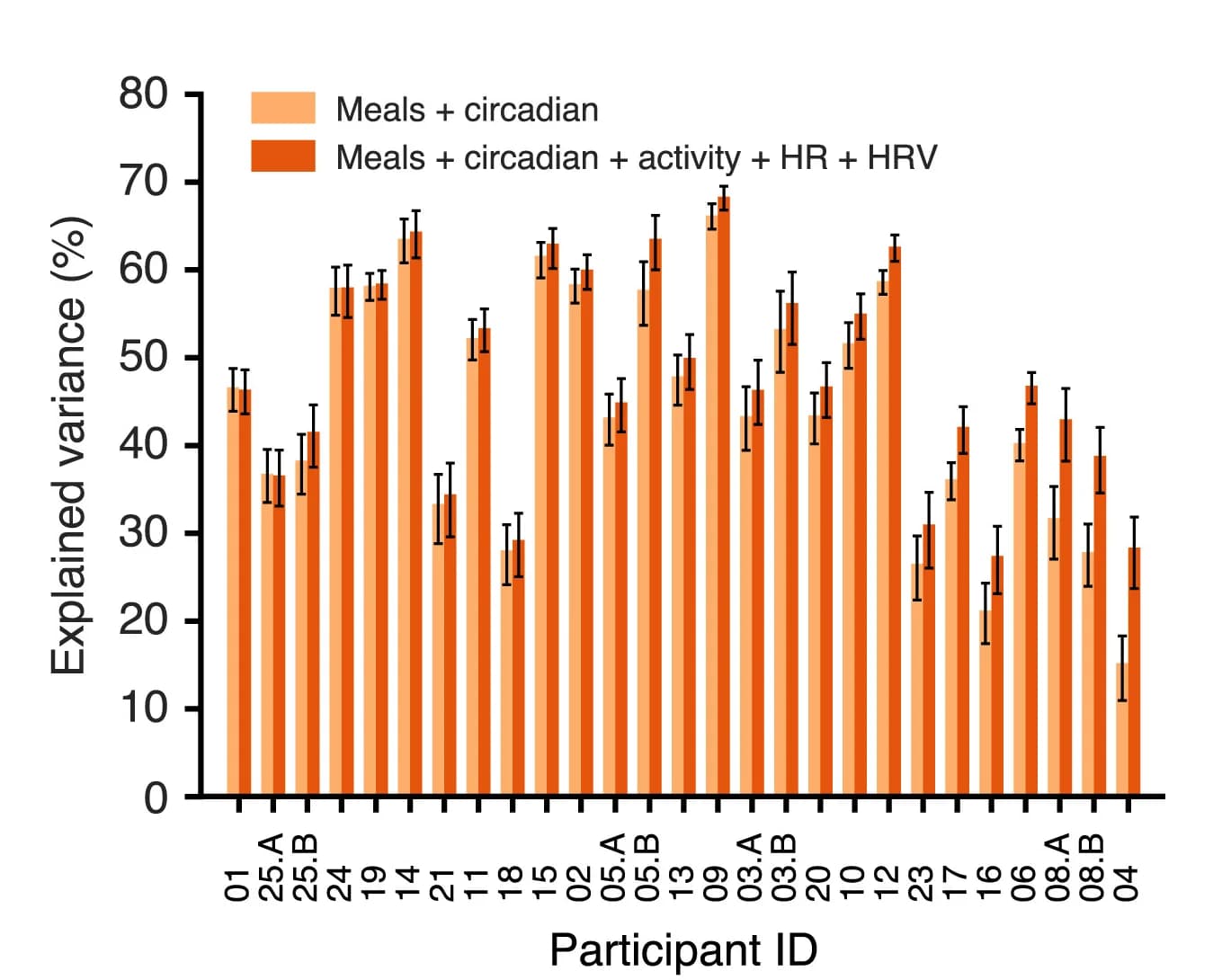 Open access visualization of Clustered, Error Bars, Variance, Glucose Signal, Meal Model