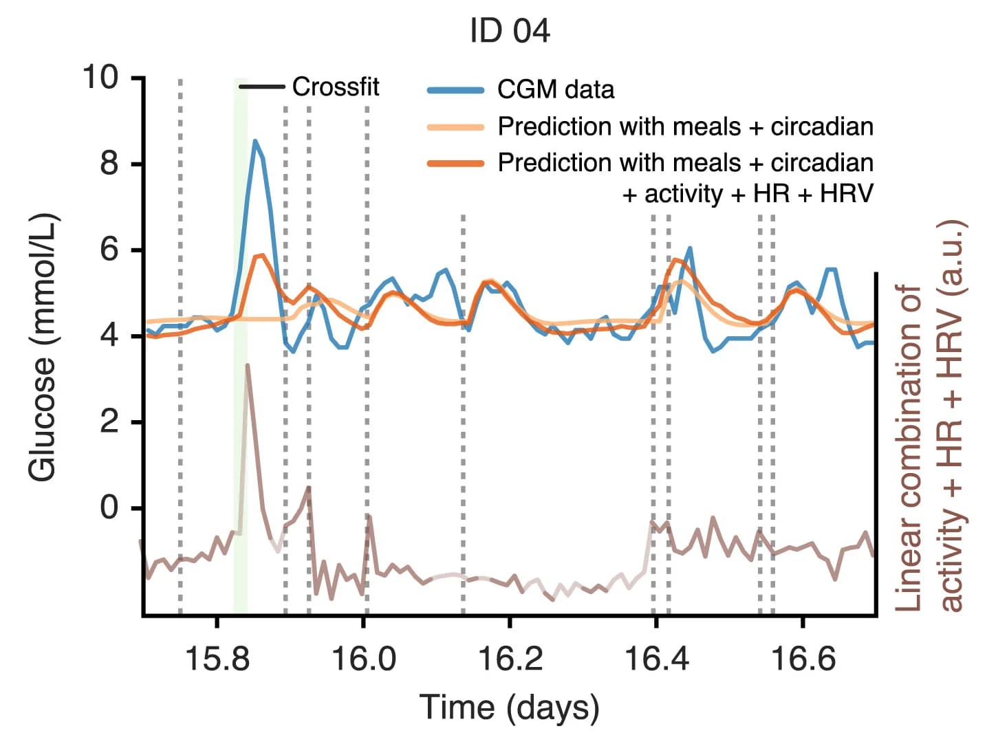 Open access visualization of Line Plot, Glucose Spike, Physical Activity, Heart Activity, Glucose Data