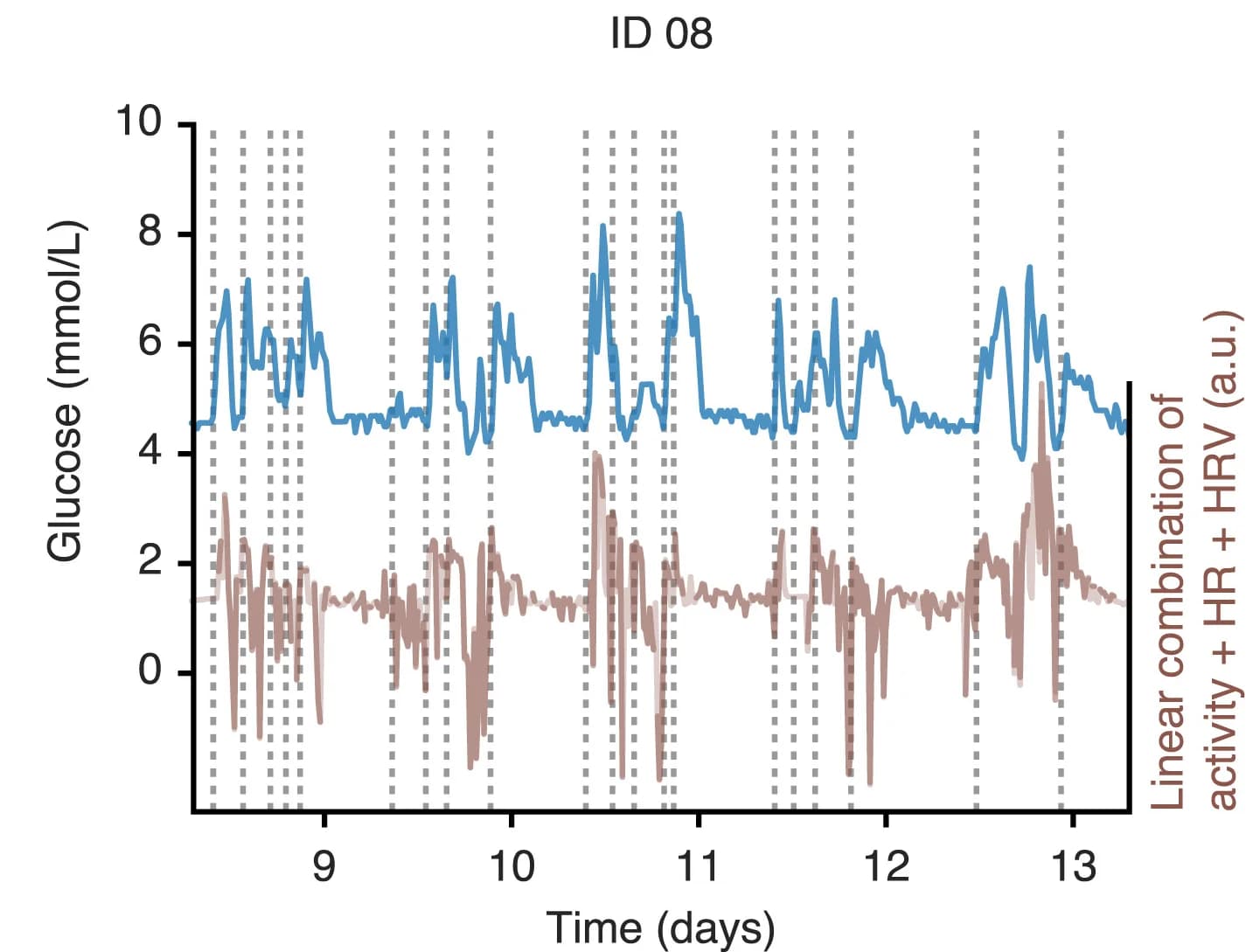 Open access visualization of Line Plot, Glucose Dynamics, Physical Activity, HR, HRV