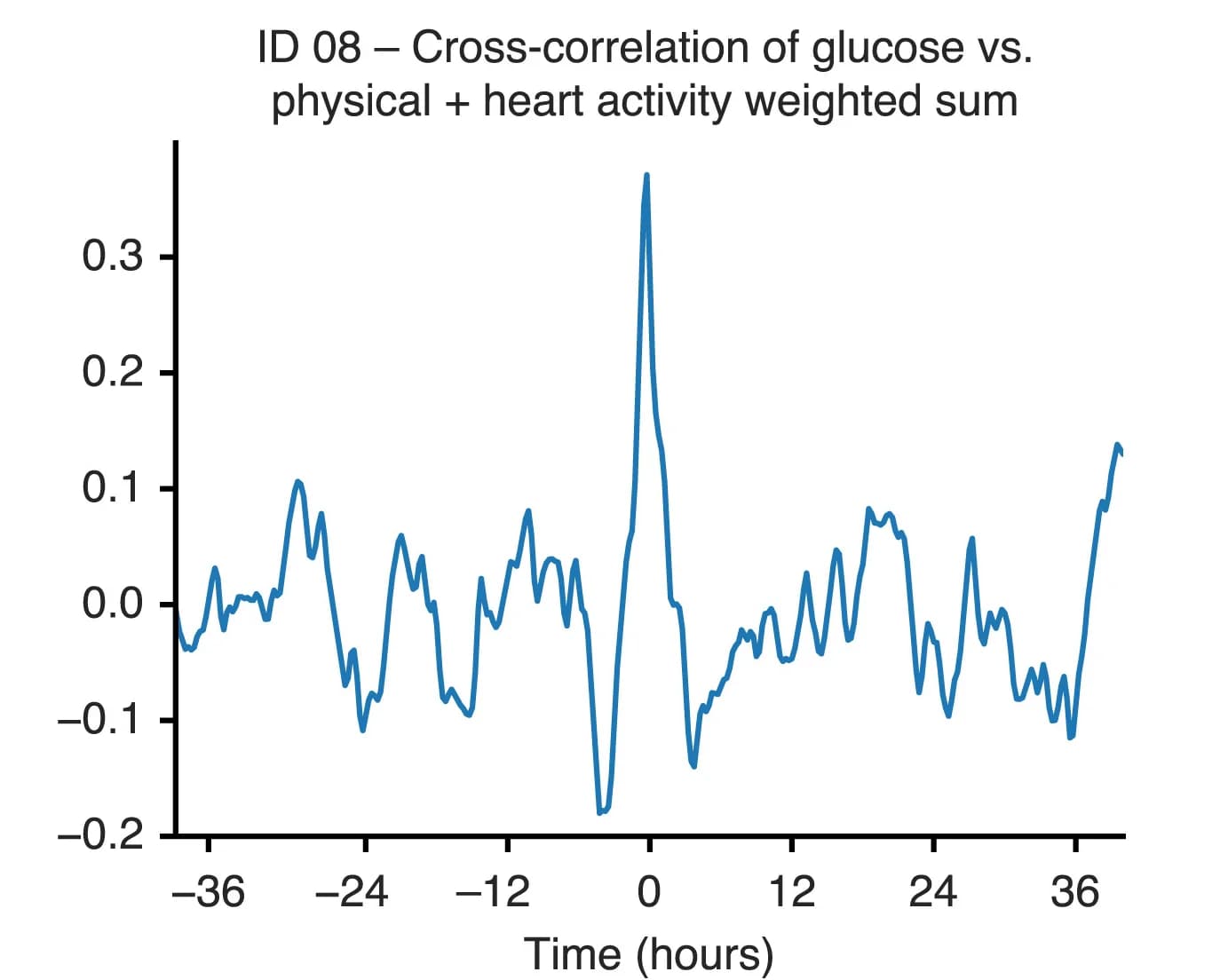 Open access visualization of Line Plot, Cross-Correlation, Glucose, Physical Activity, HR