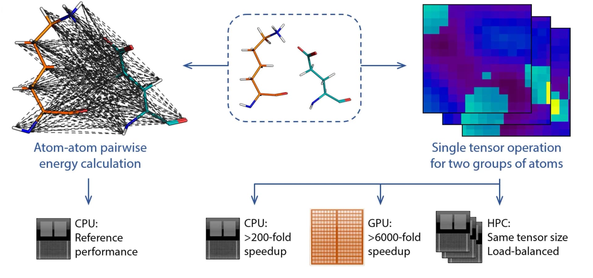 Open access visualization of Workflow, Illustration, Non-Bonded Interactions, Amino Acid, Molecular Environment