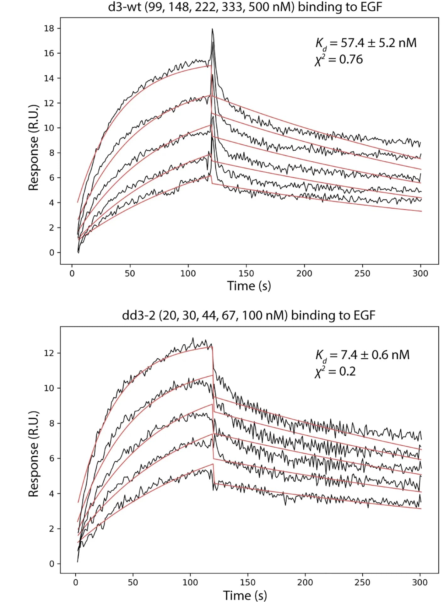 Open access visualization of Line Plot, SPR Sensograms, EGF, Affinity, EGFR Ligands