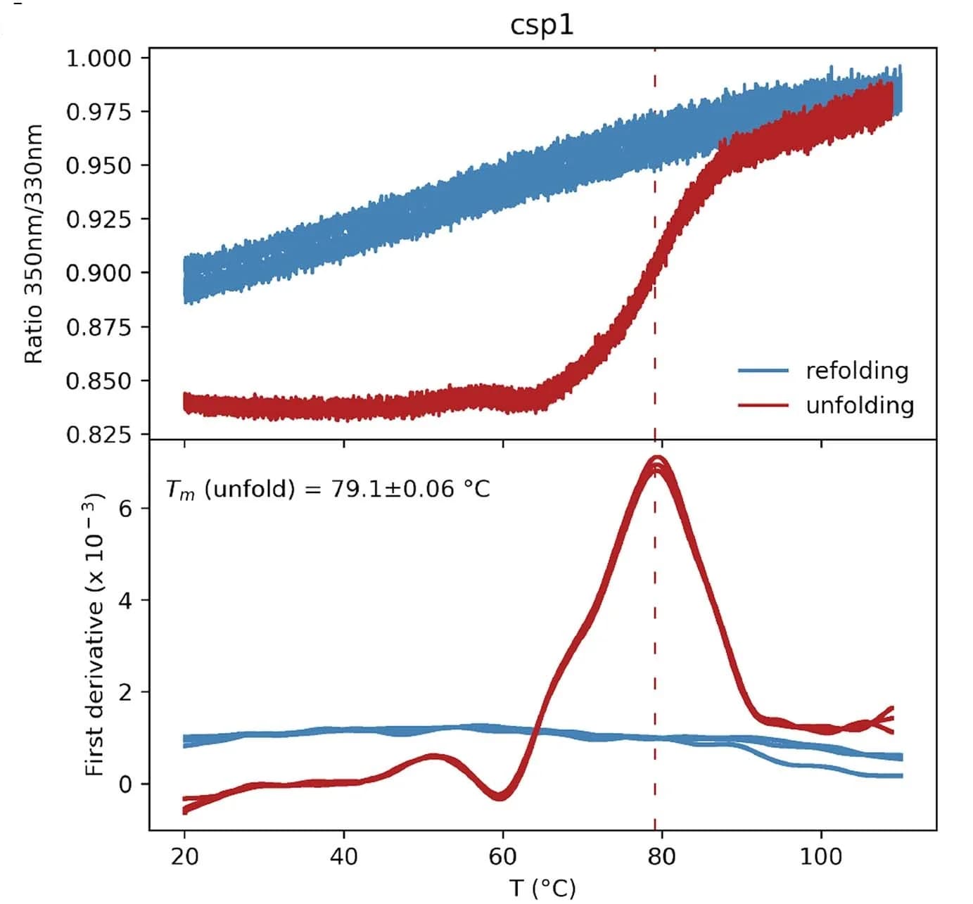 Open access visualization of Line Plot, NanoDSF, Melting Curves, Csp1, Unfolding