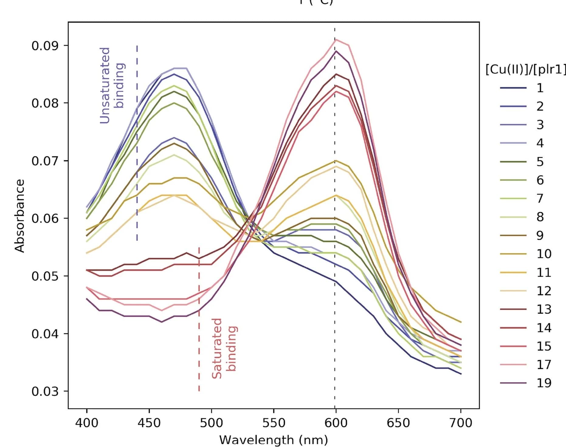 Open access visualization of Line Plot, Titration, Zincon, plr1, Copper Ions