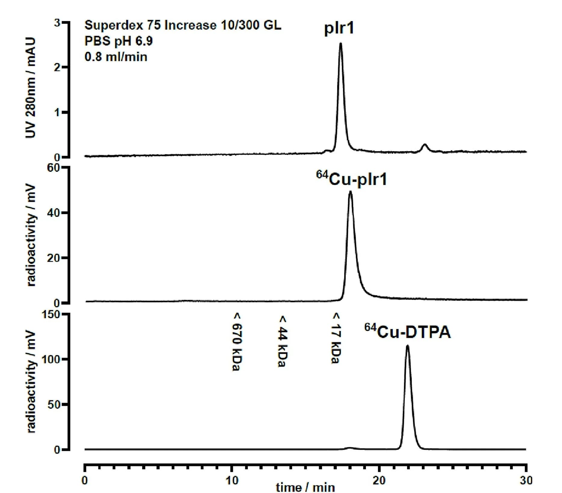 Open access visualization of Line Plot, Size-Exclusion Chromatogram, plr1, Radioactive Signal, Copper-loaded plr1