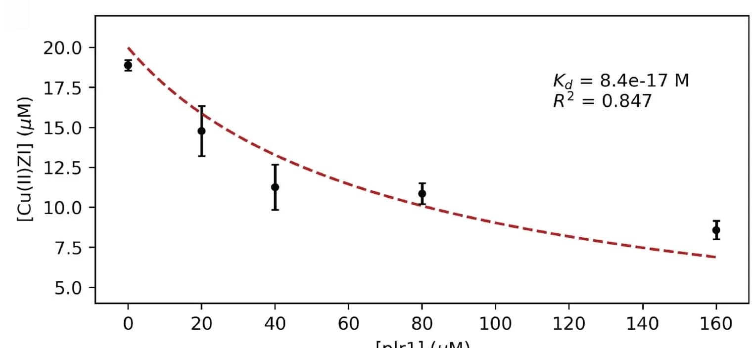 Open access visualization of Scatter Plot, Error Bars, Regression Plot, Cu2+ binding assays, Zincon