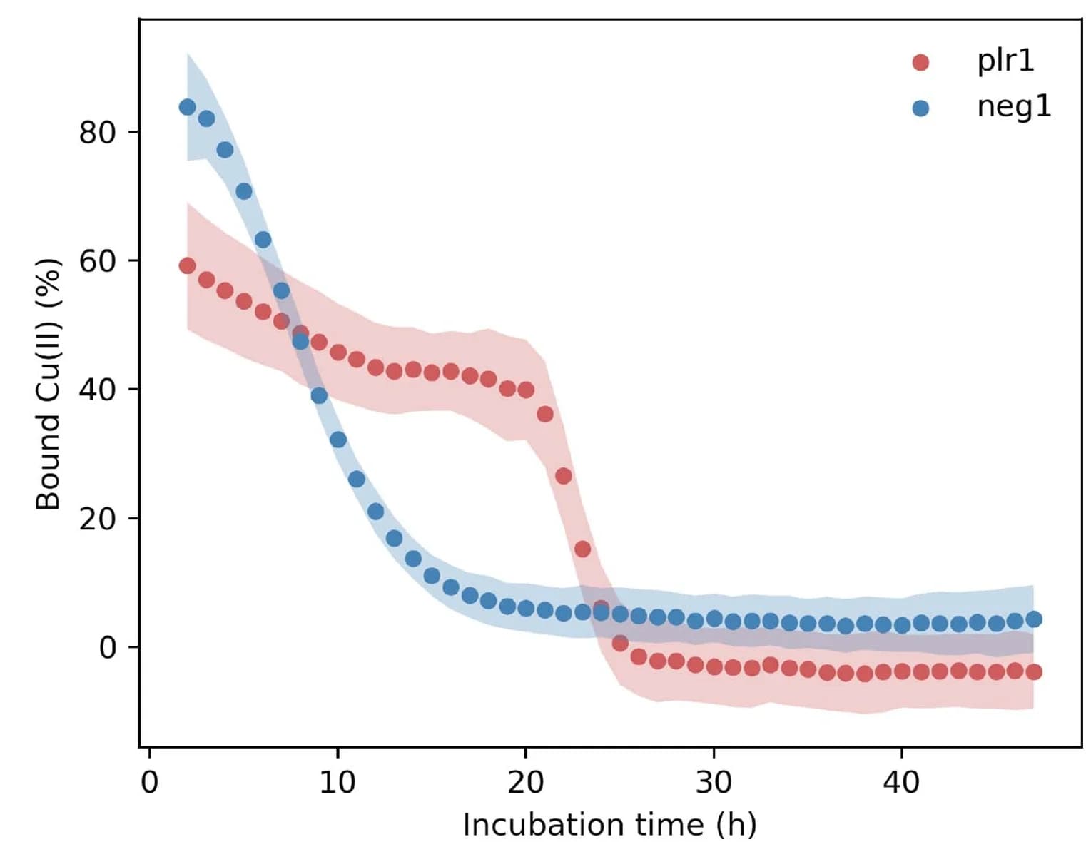 Open access visualization of Line Plot, Error Bars, Cu2+ release, Serum, Protein:Cu2+ complexes
