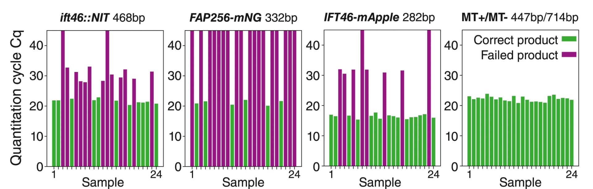 Open access visualization of Bar Plot, Clustered, Absolute Cqanalysis, Genotyping, Crossing Products