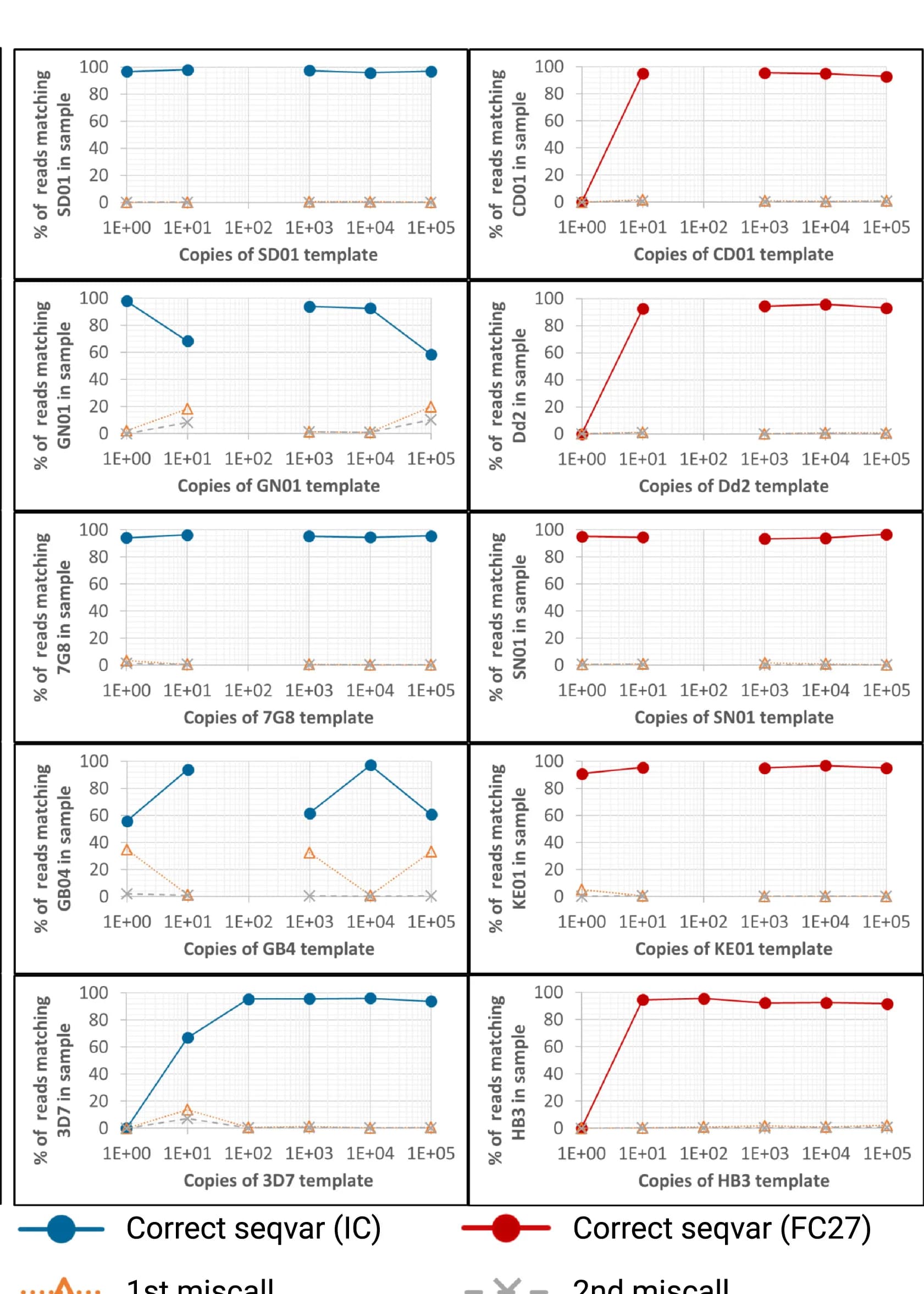 Open access visualization of Line Plot, Scatter Plot, Sequence Variants, Template Concentrations, Mock Infections