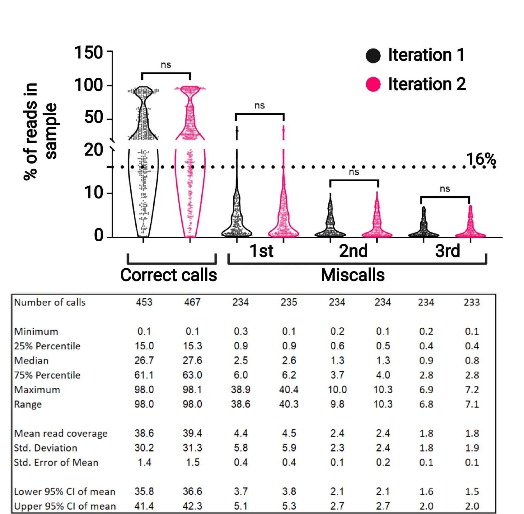 Open access visualization of Violin Plot, Reads Per Sample, Sequence-Variant, Correct Calls, Miscalls