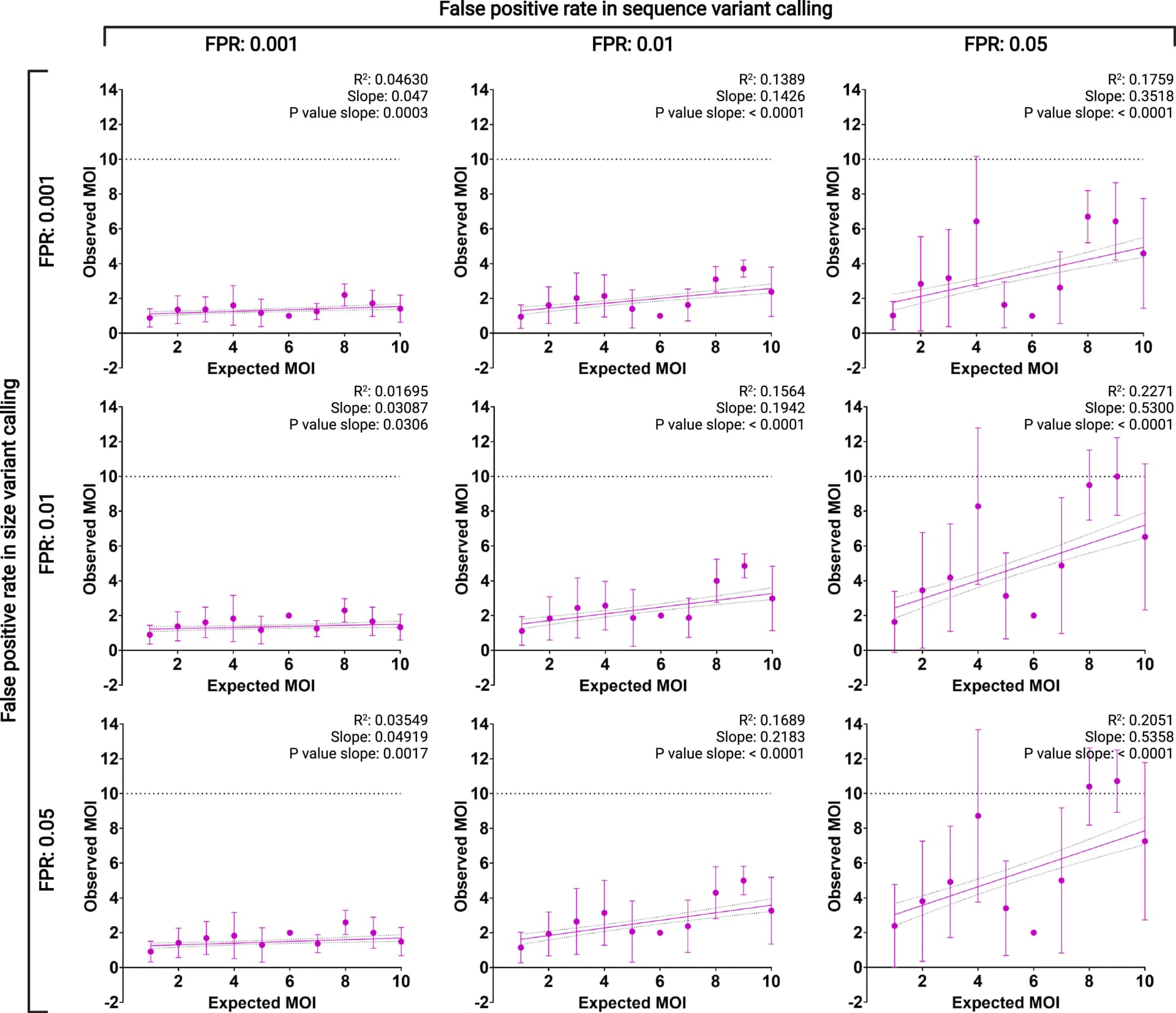 Open access visualization of Scatter Plot, Regression Plot, Error Bars, Variant-calling thresholds, False positive rates