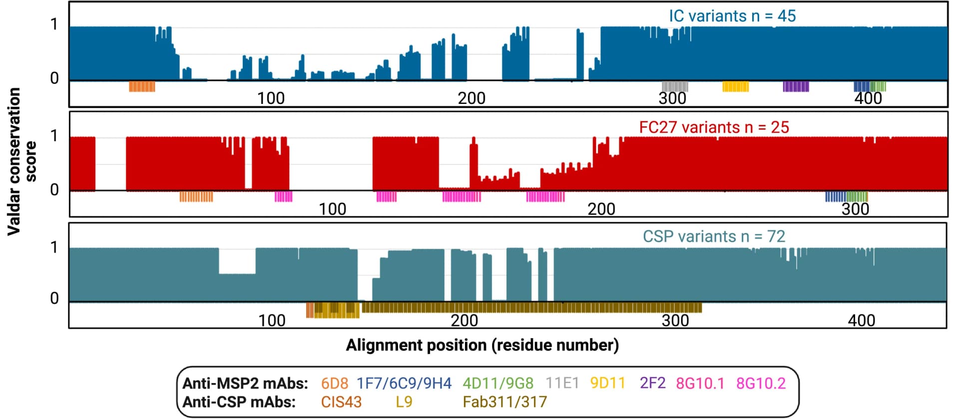 Open access visualization of Line Plot, Bar Plot, Amino Acid, Nucleotide Sequences, MAFFT