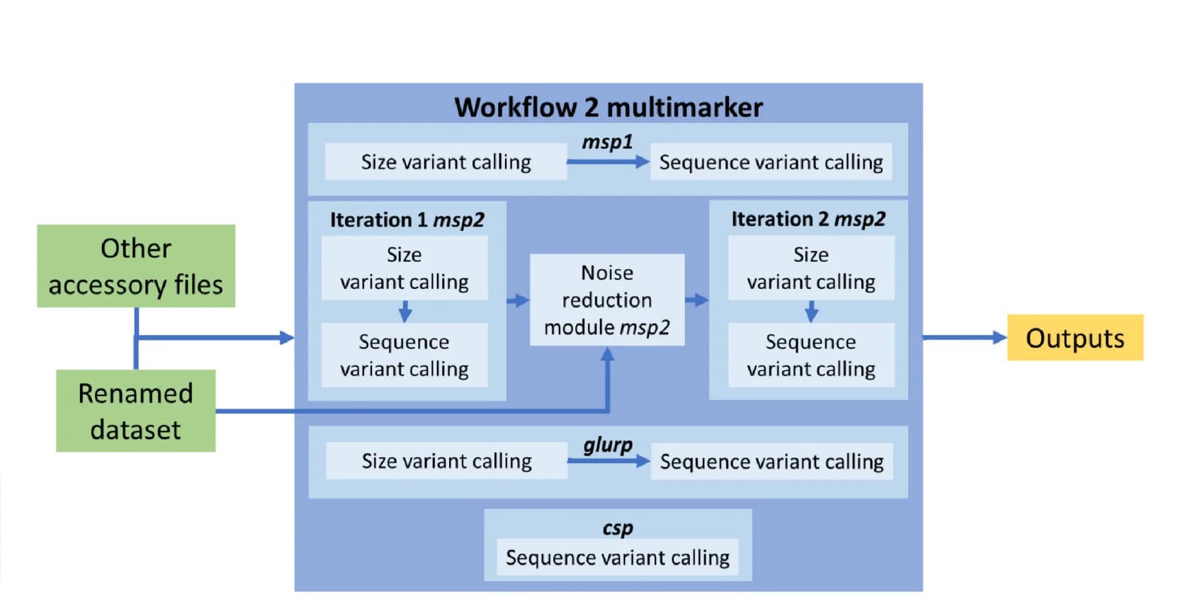 Open access visualization of Workflow, Flowchart, Four-Marker Panel, Analysis Pipeline
