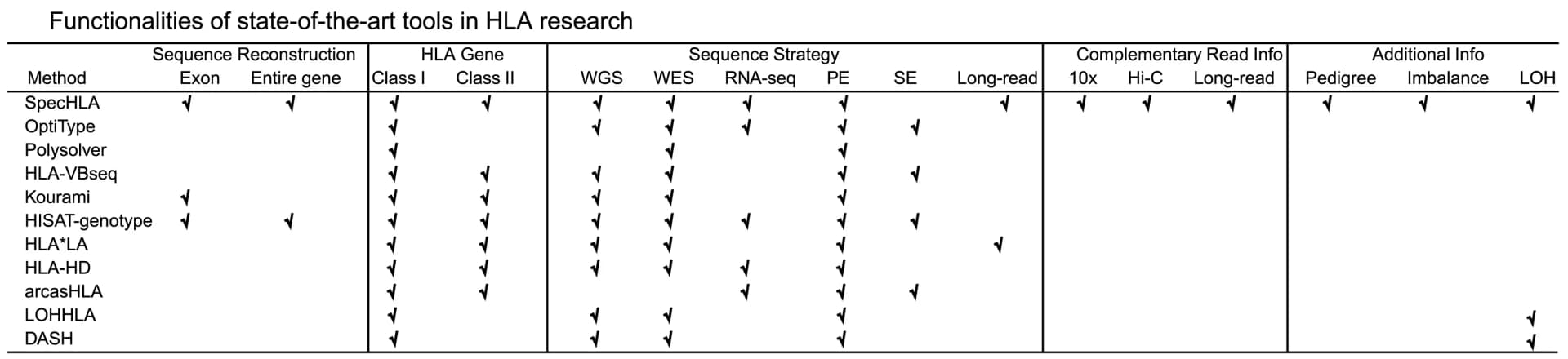Open access visualization of Table Image, HLA research, Paired-end reads, Single-end short reads, Pedigree information