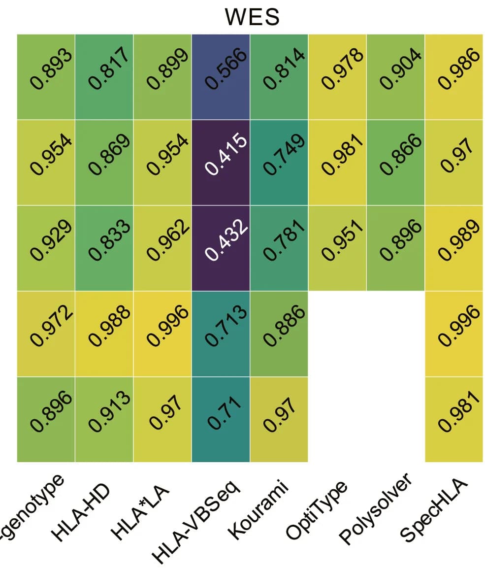 Open access visualization of Heatmap, WES, HLA Typing Accuracy, 2-field Typing