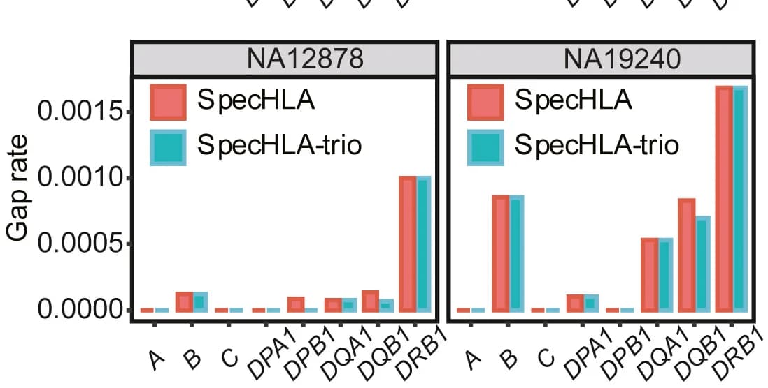 Open access visualization of Clustered, Bar Plot, SpecHLA, Pedigree relations, Family trios