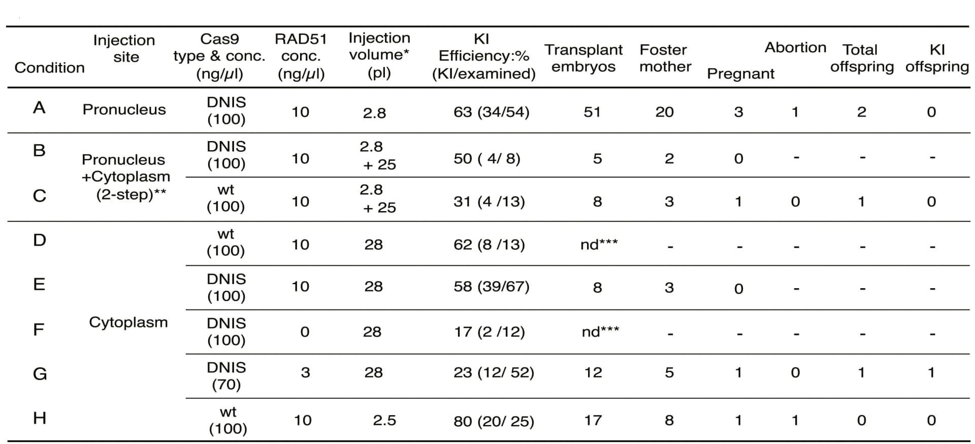 Open access visualization of Table Image, Early-Stage Embryo, KI Efficiencies, Two-Step Injection, Donor DNA