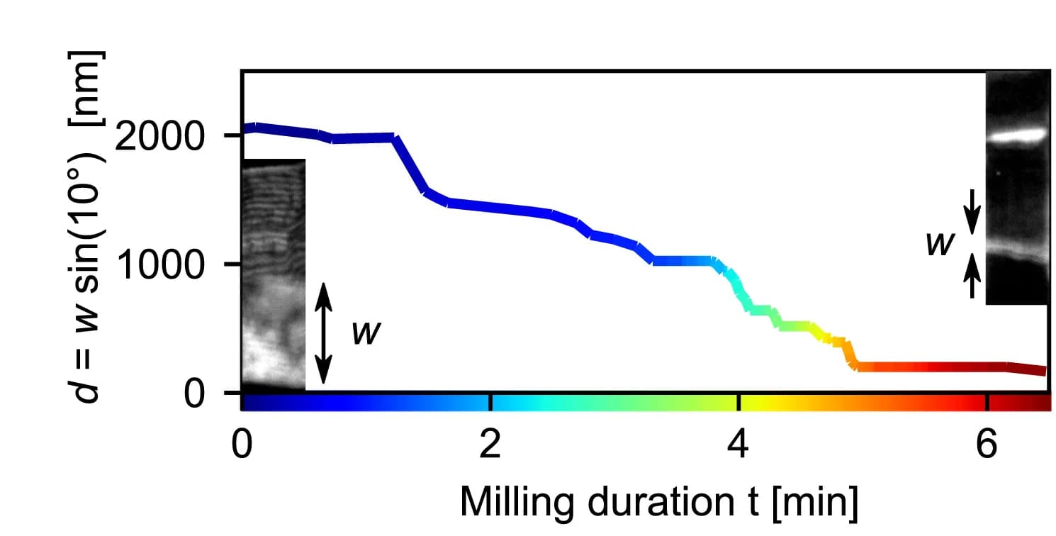 Open access visualization of Line Plot, Line Step, Photo, Gel, Lamella