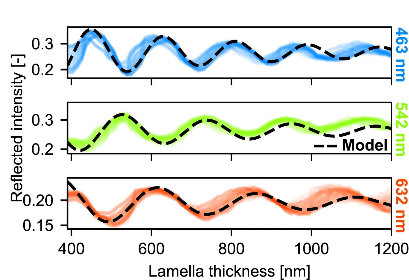Open access visualization of Line Plot, Reflected Light, Normalized Reflected Intensity, Lamella Thickness, Reflectivity Model