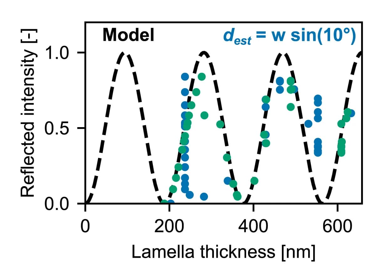 Open access visualization of Scatter Plot, Line Plot, Milling, Reflected Intensity, Lamella Thickness