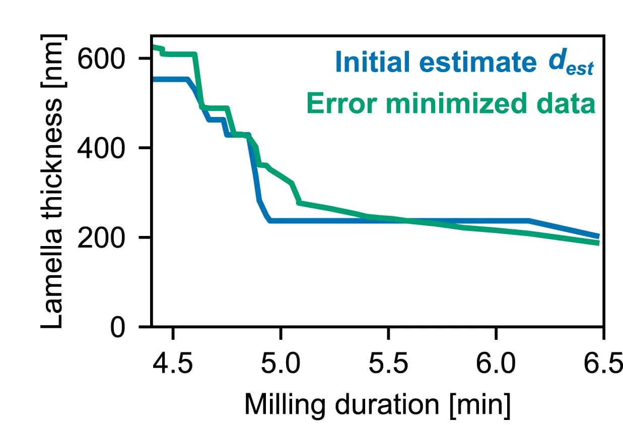 Open access visualization of Line Plot, Line Step, Lamella Thickness, Milling Duration