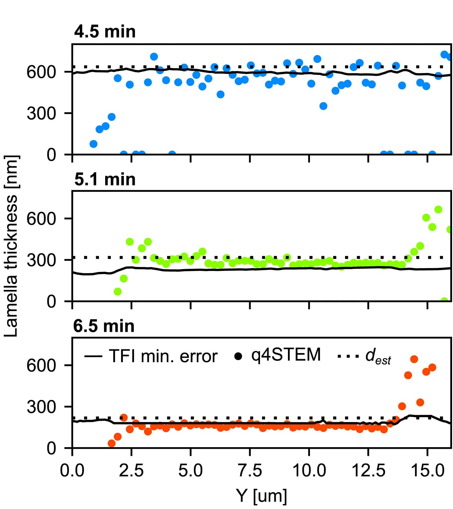 Open access visualization of Scatter Plot, Line Plot, Lamella Thickness, q4STEM, Error Minimization