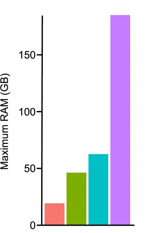 Open access visualization of Bar Plot, MEGAHIT, Metrics, Co-assembly Strategies, RAM