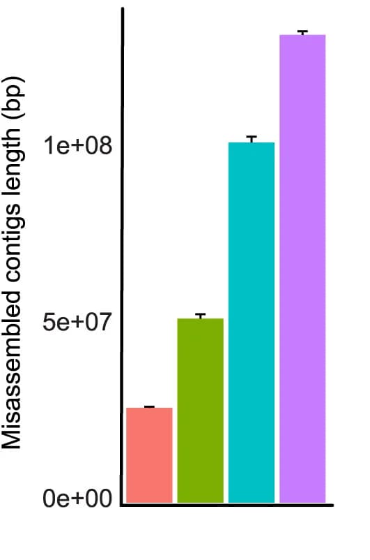 Open access visualization of Bar Plot, Error Bars, MetaQUAST, Misassembly, Metrics