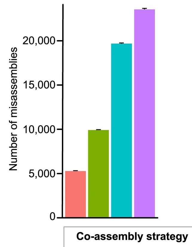 Open access visualization of Bar Plot, Error Bars, MetaQUAST, Misassembly, Metrics