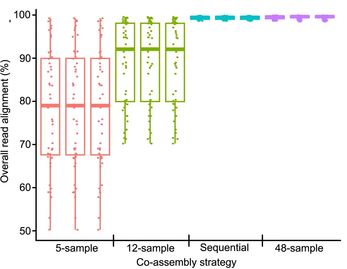 Open access visualization of Box Plot, Scatter Plot, Read Alignment, Reads, Co-assemblies