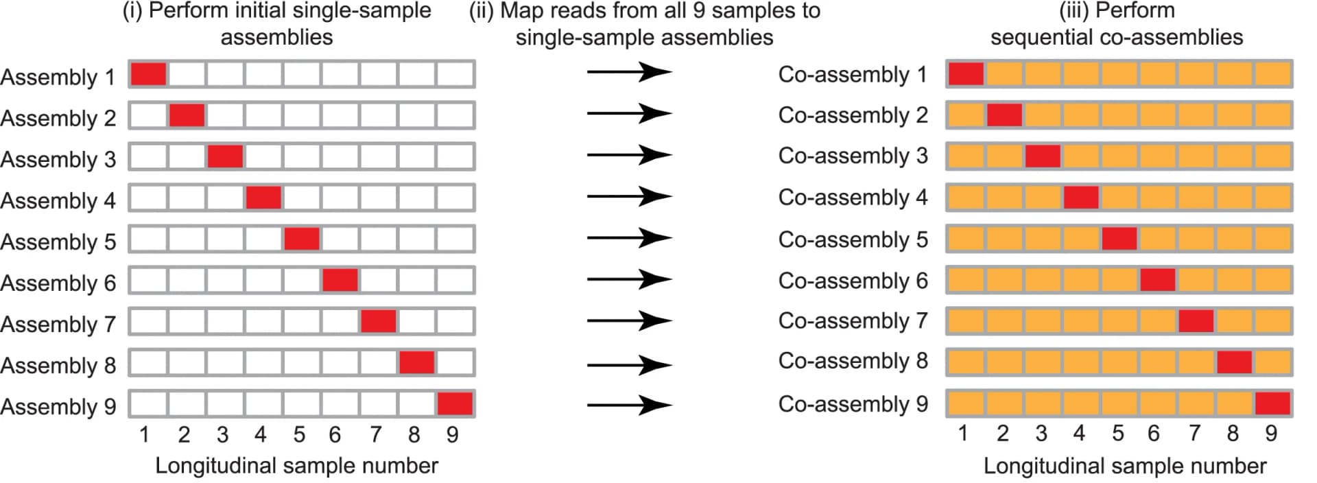 Open access visualization of Workflow, Illustration, Sequencing Reads, Study Participants, Samples